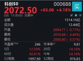 三大指数集体上涨,科创50指数突破2000点大关