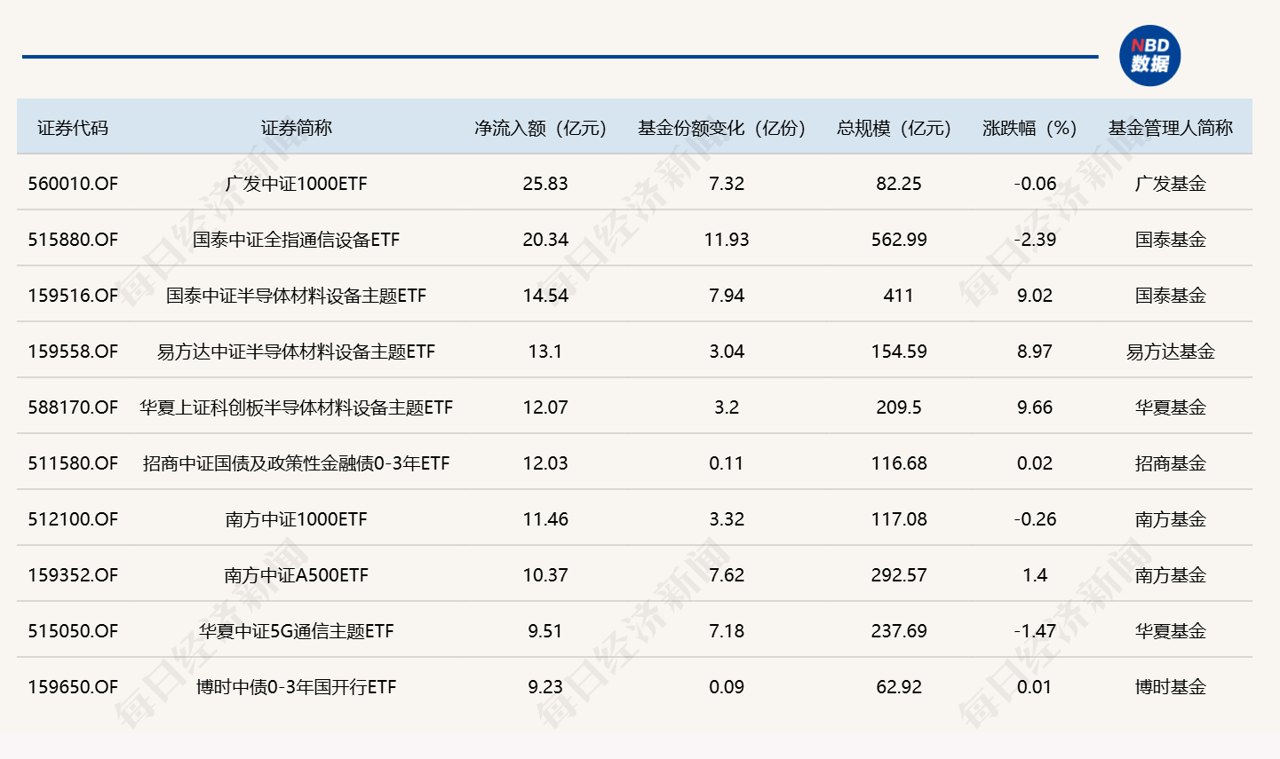 ETF规模速报 | 四只沪深300ETF，昨日合计净流出超130亿元